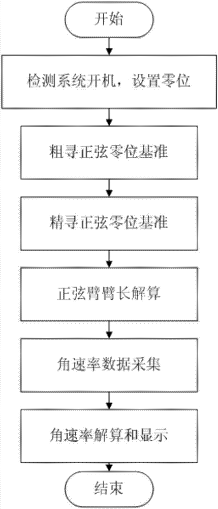 High-precision turntable low-speed rate accuracy detection method