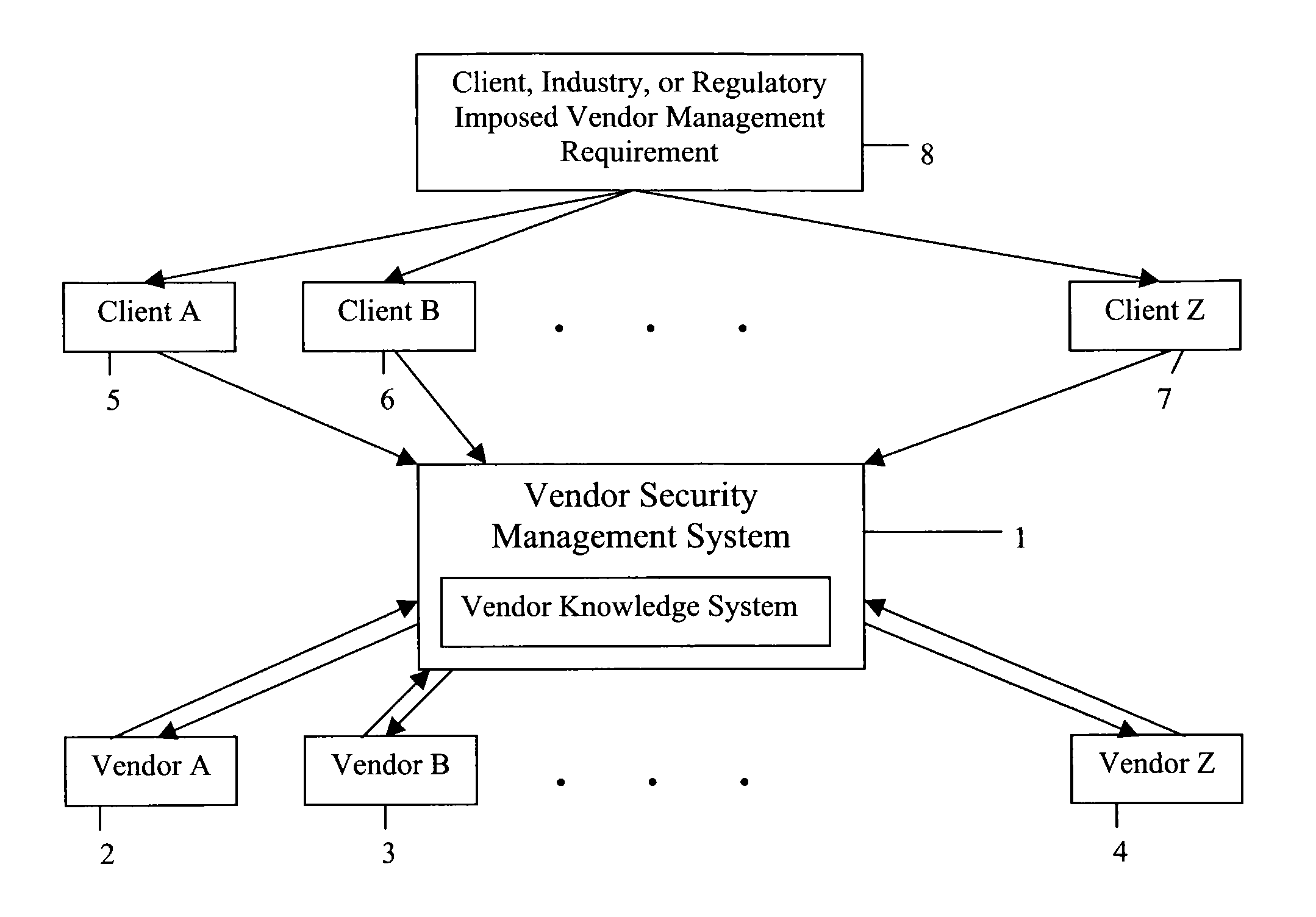 Vendor security management system