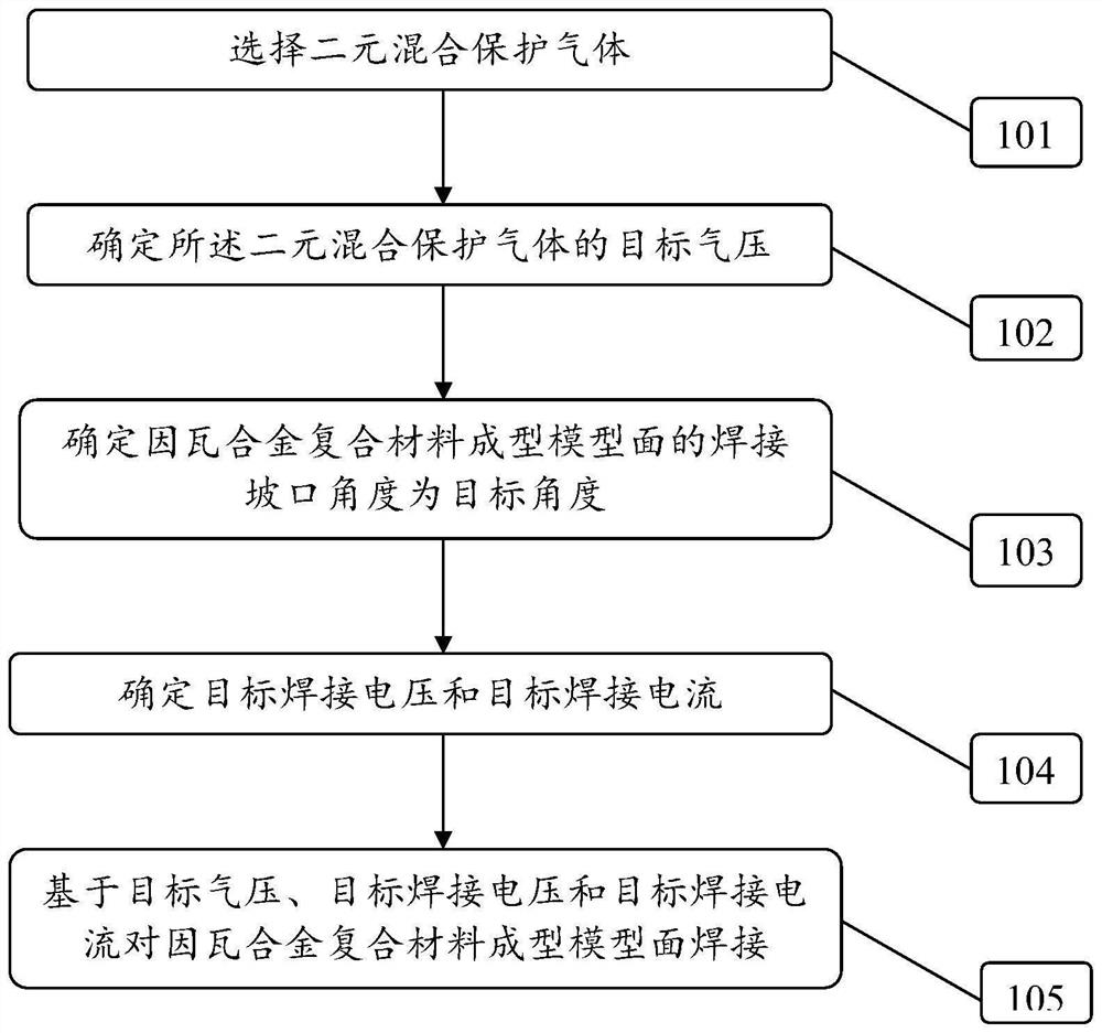 Welding method for molded surface of invar alloy composite material forming mold