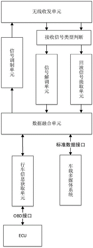 Car networking perceptual system based on OFDM and radar-communication integration, and construction method thereof