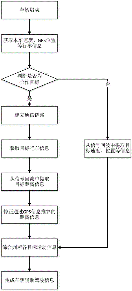 Car networking perceptual system based on OFDM and radar-communication integration, and construction method thereof