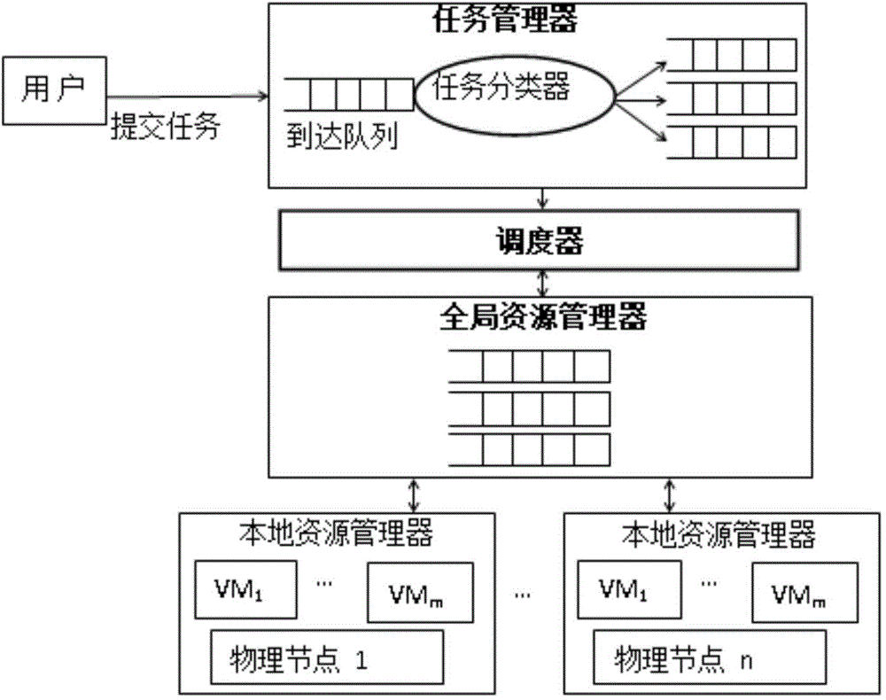 Multi-queue peak-alternation scheduling model and multi-queue peak-alteration scheduling method based on task classification in cloud computing