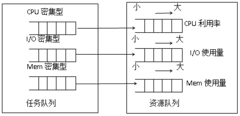 Multi-queue peak-alternation scheduling model and multi-queue peak-alteration scheduling method based on task classification in cloud computing