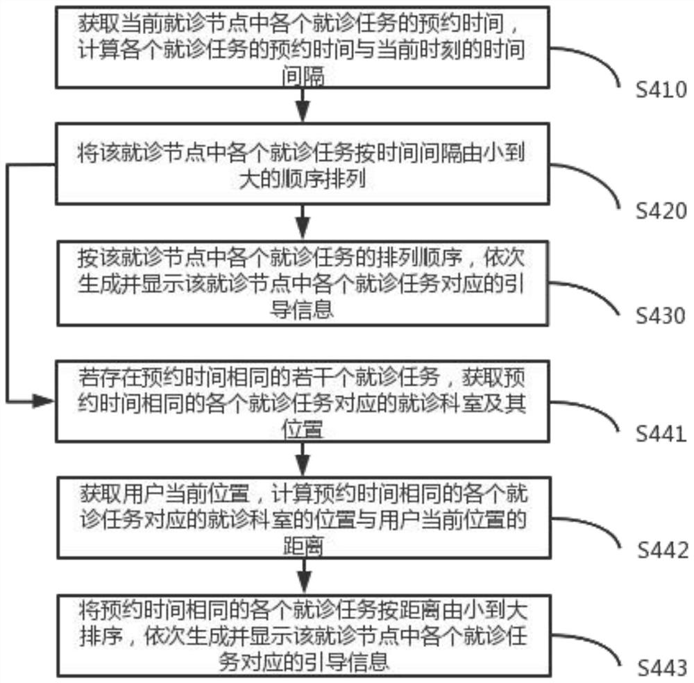 Medical-seeking intelligent auxiliary method and system, intelligent equipment and storage medium