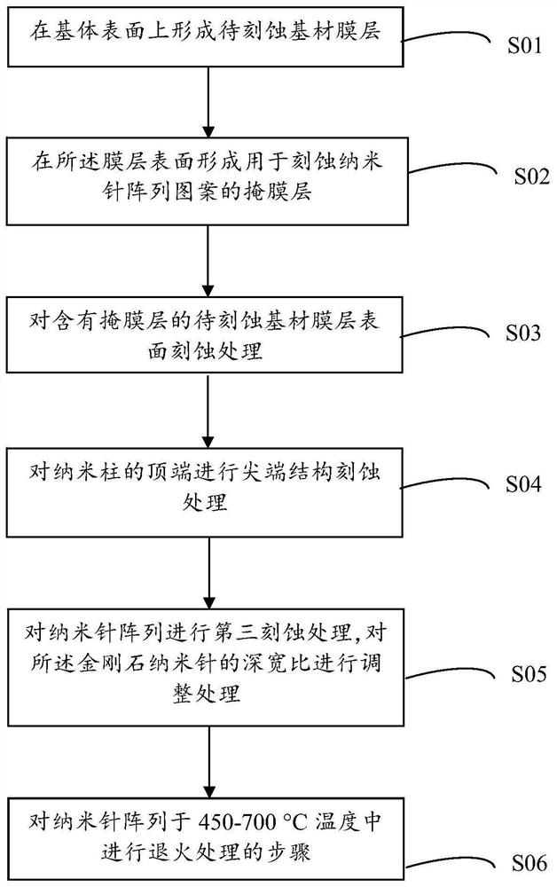 Nanoneedle array and its preparation method and application