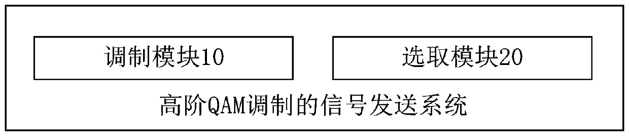 Signal sending method for realizing high-order QAM modulation, signal receiving method for realizing high-order QAM modulation and system for realizing high-order QAM modulation