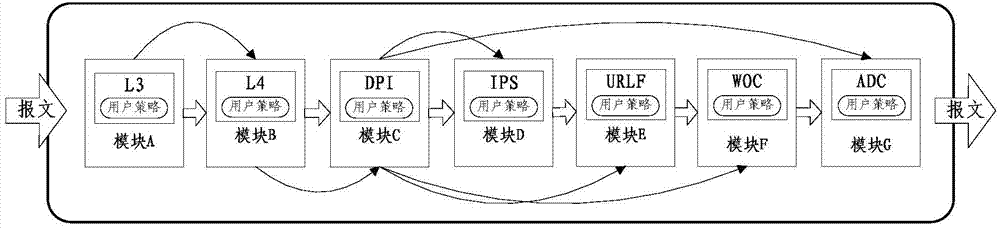 Multi-business interactive processing method and network equipment