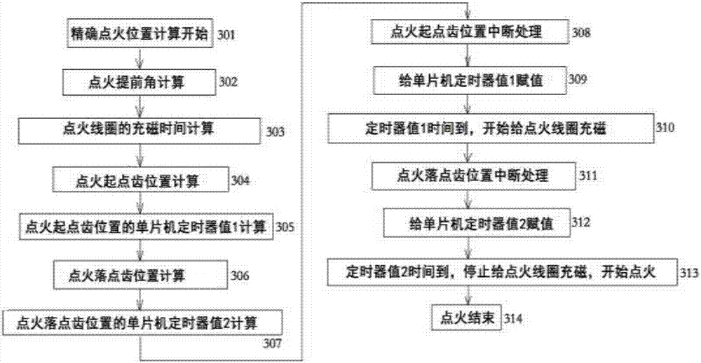 Precise motorcycle engine ignition system and precise motorcycle engine ignition method