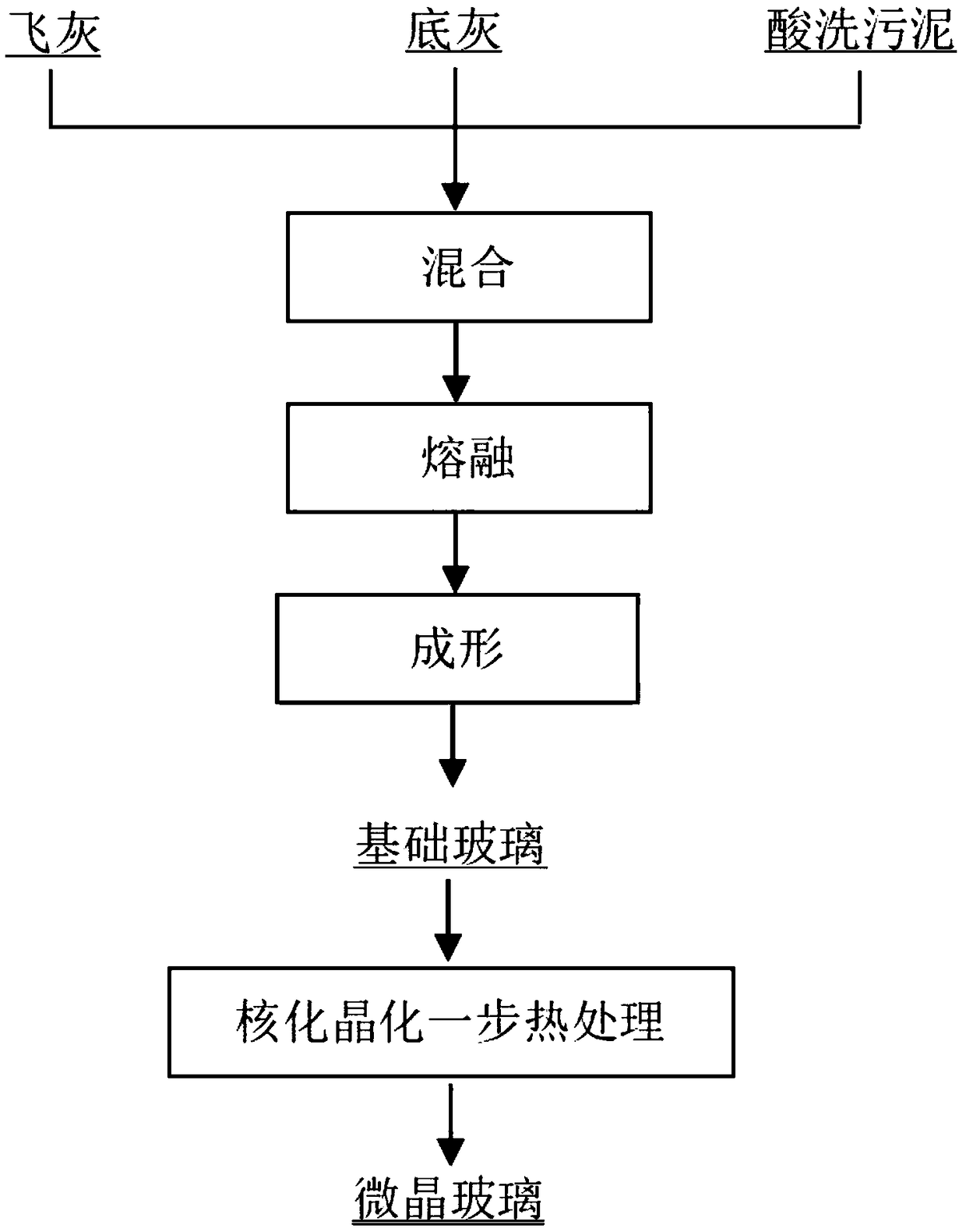 Method for preparing glass ceramics by using waste incineration ash synergistic pickling sludge