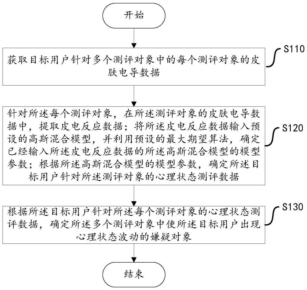 Psychological state evaluation method, device and equipment and computer readable storage medium