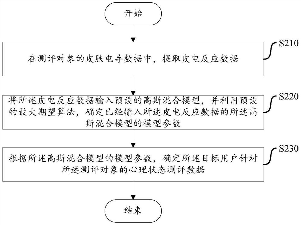 Psychological state evaluation method, device and equipment and computer readable storage medium