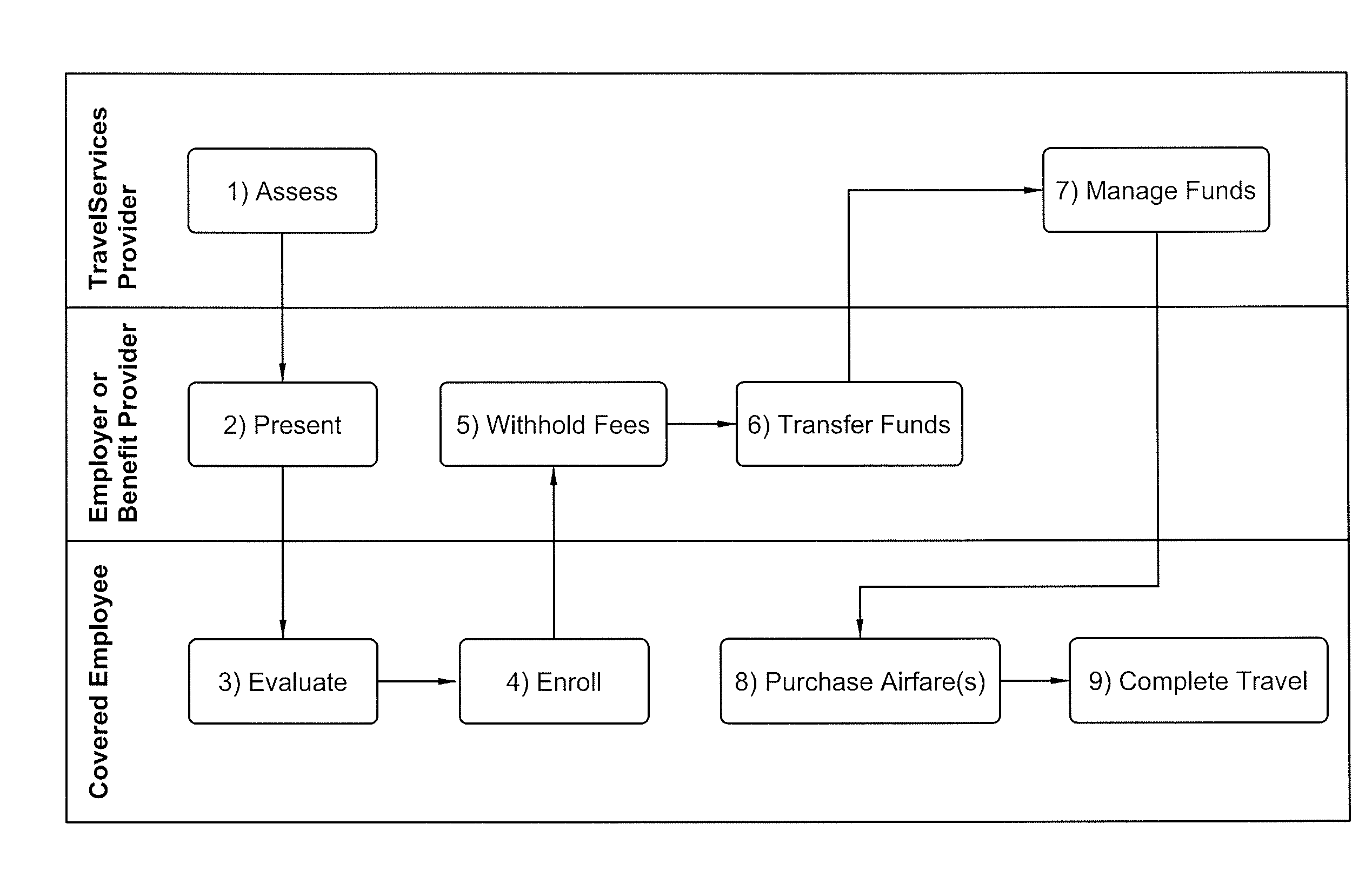 Methods for Providing Unique Employee Benefits in Partnership with a Service Provider and System Therefor