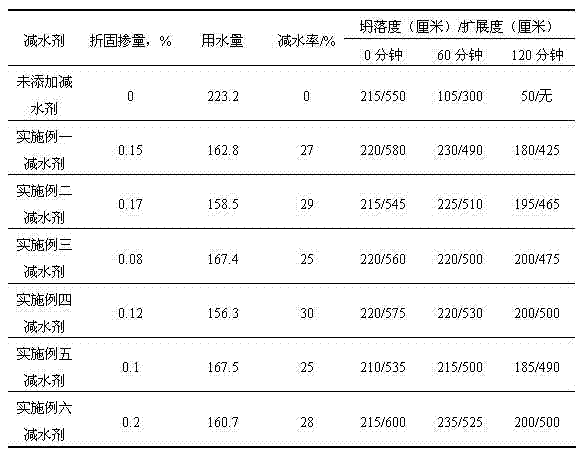 Method for preparing polycarboxylic concrete water reducer with high slump retention capacity, and construction method of polycarboxylic concrete water reducer