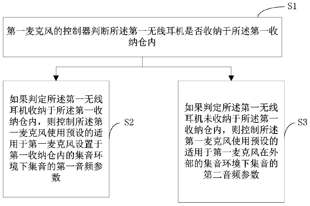 Control method and device for sharing microphone of speaker and audio equipment