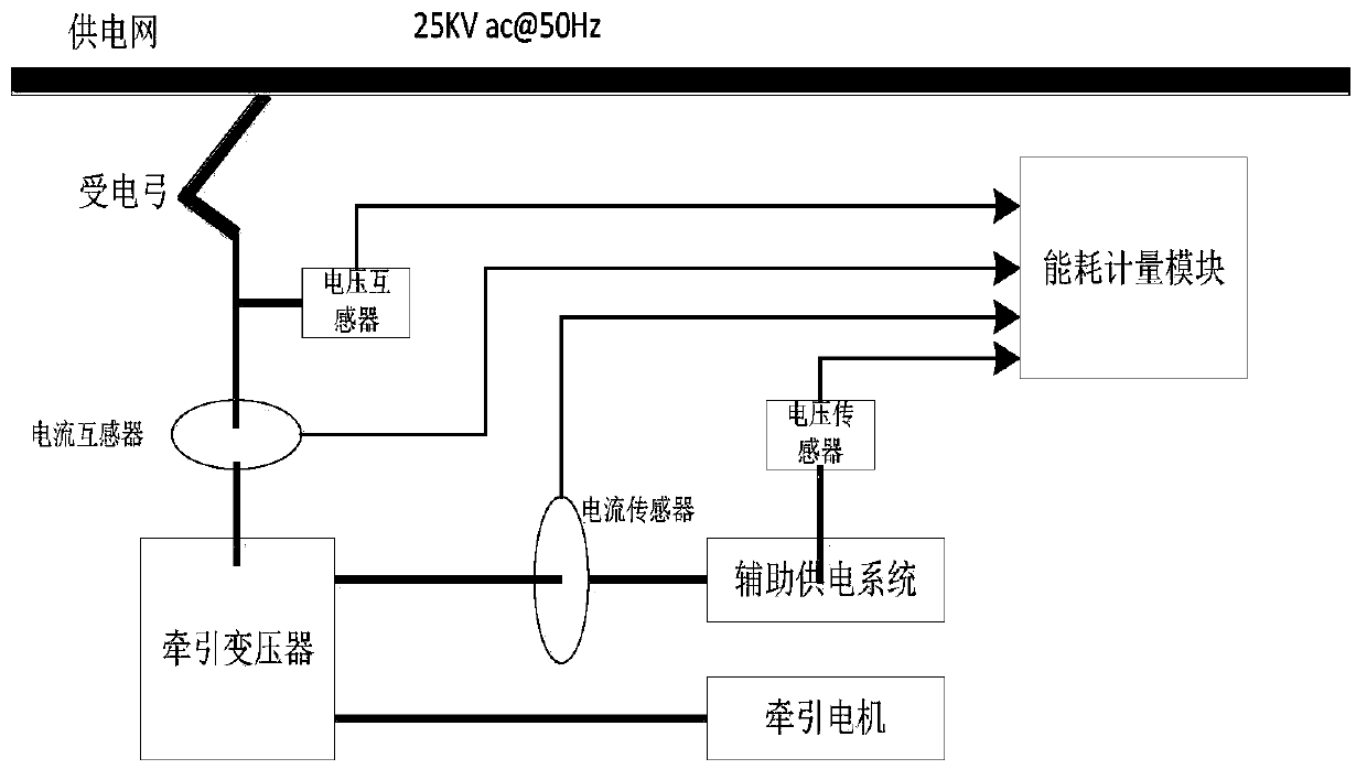 EMU train energy consumption measuring system and method