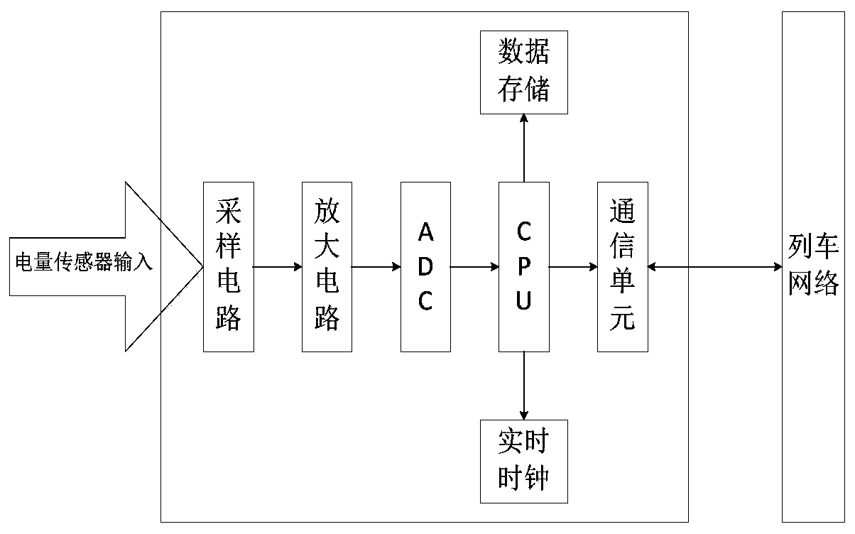 EMU train energy consumption measuring system and method