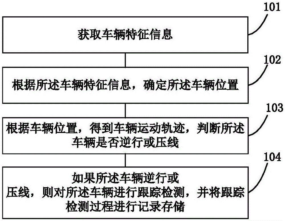 Method and device for detecting behaviors of vehicle travelling in wrong direction or misusing line markings, and ball machine