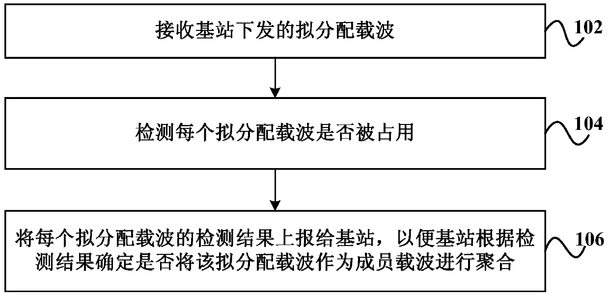 Method and device for carrier aggregation and terminal device