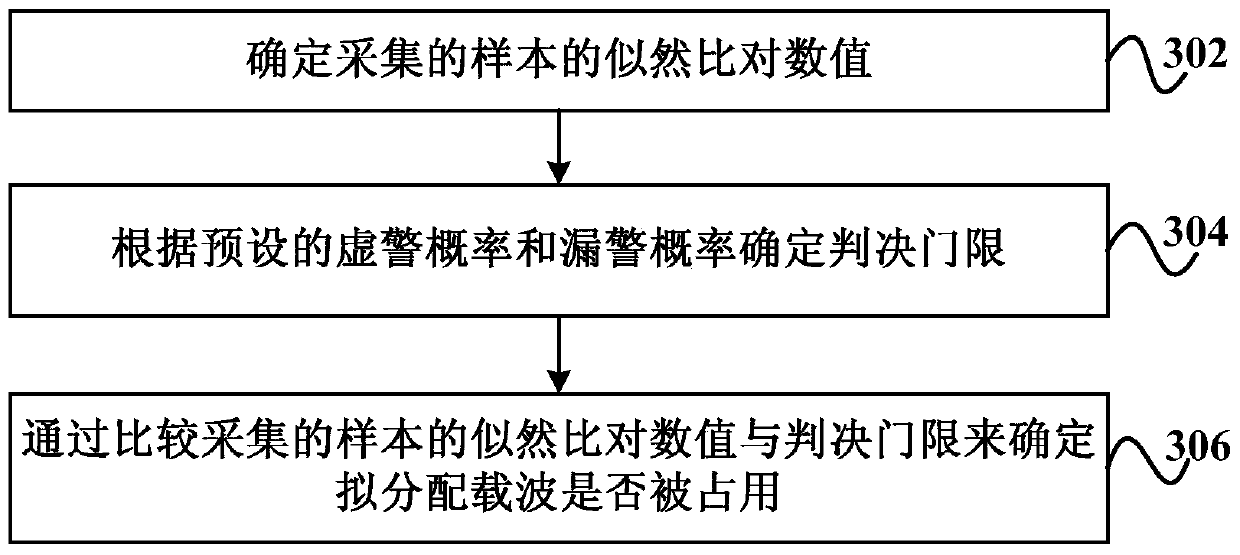 Method and device for carrier aggregation and terminal device