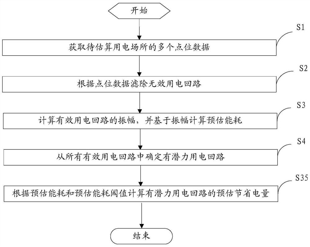 Method and device for estimating energy-saving potential of electricity utilization place