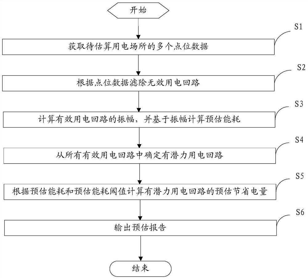 Method and device for estimating energy-saving potential of electricity utilization place