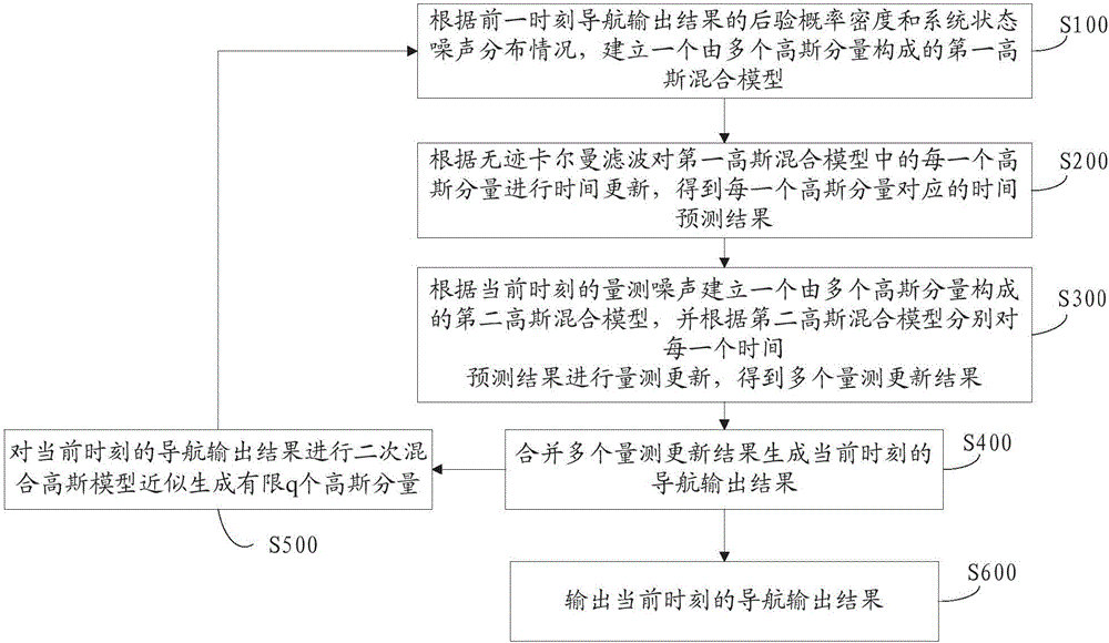 Filter for BDS (beidou navigation satellite system) and SINS (strapdown inertial navigation systems) navigation and positioning system and filtering method