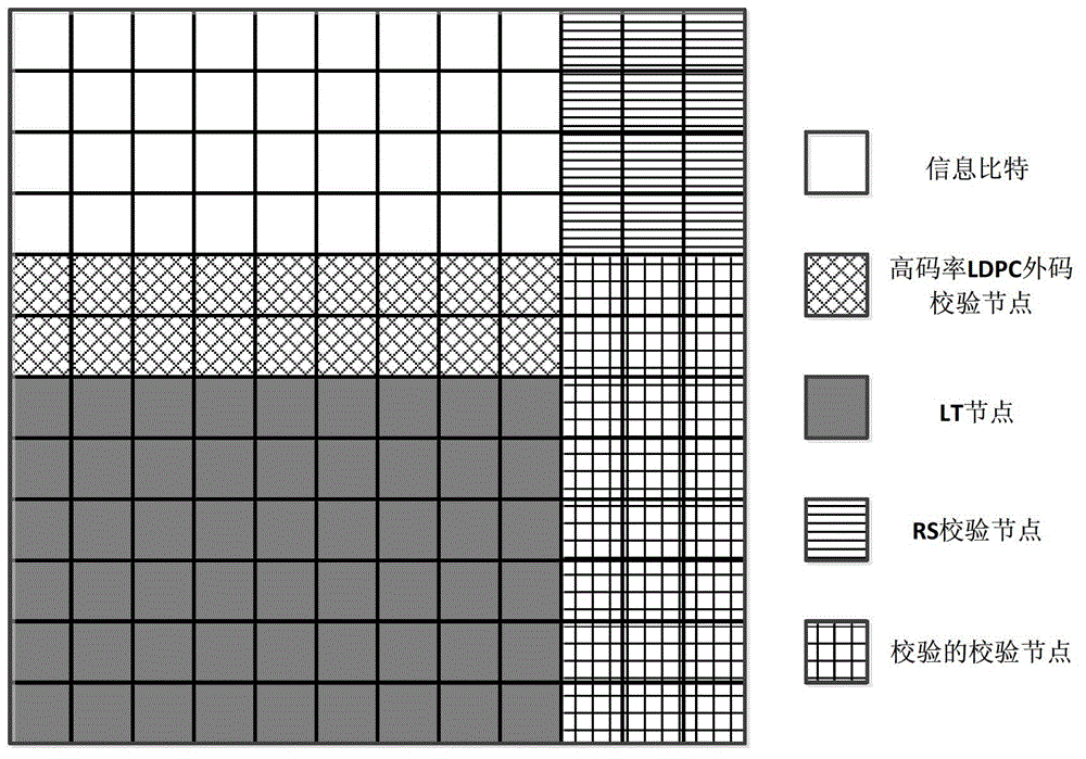 Encoding and decoding method of LDPC-RS (Low Density Parity Check-Reed-Solomon) two-dimensional product code with compatible code rate