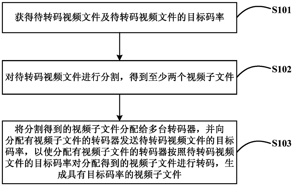 A video transcoding method, device and system