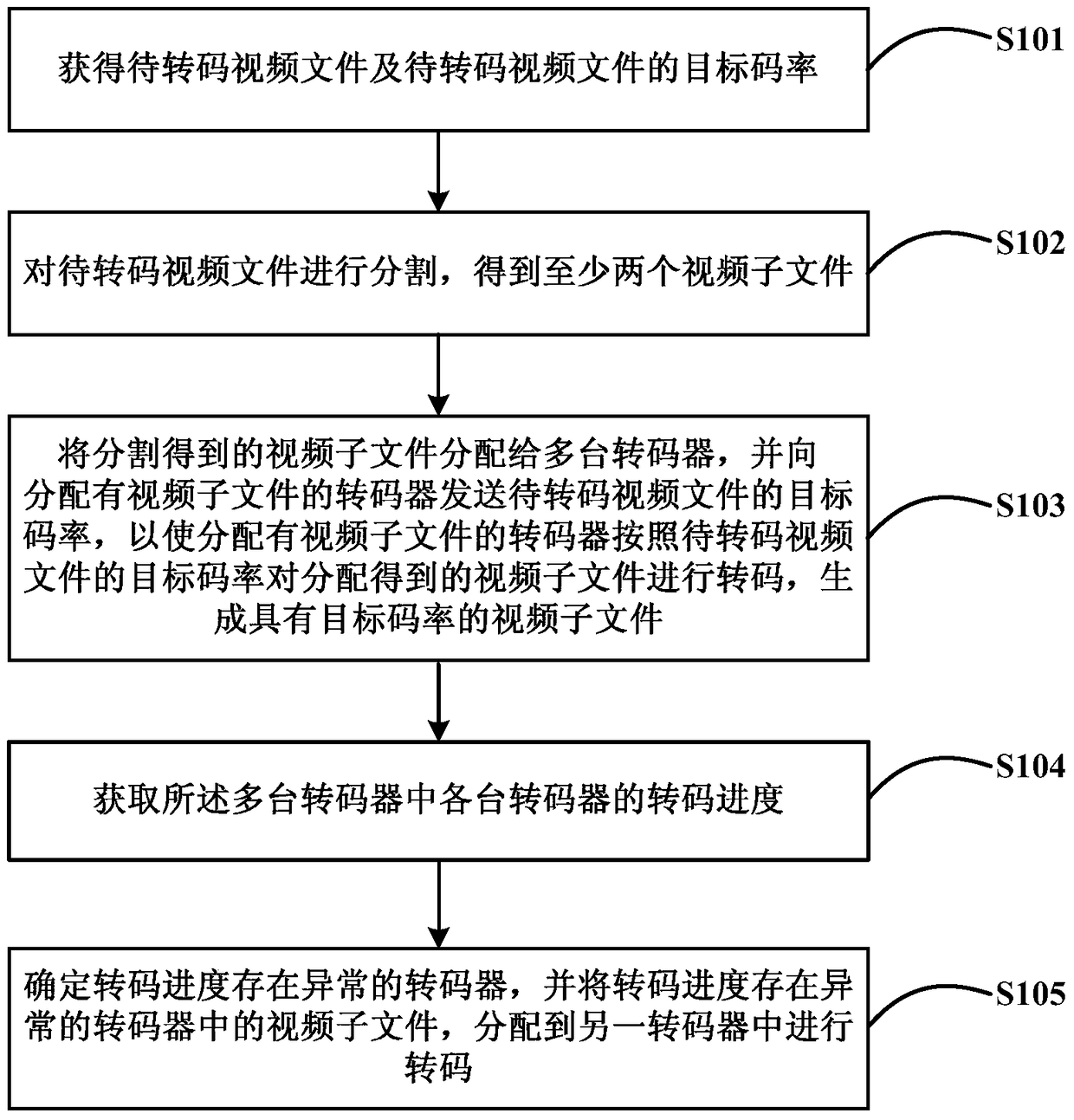 A video transcoding method, device and system