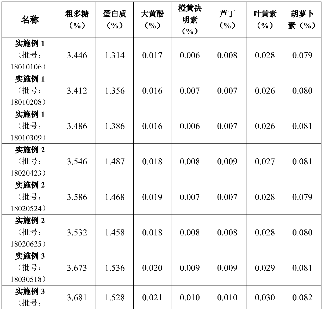 Preparation methods and application of traditional Chinese medicine composition capable of alleviating asthenopia