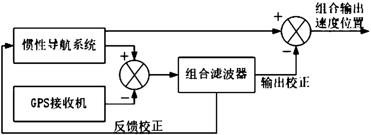 Partial feedback filter method for integrated navigation system