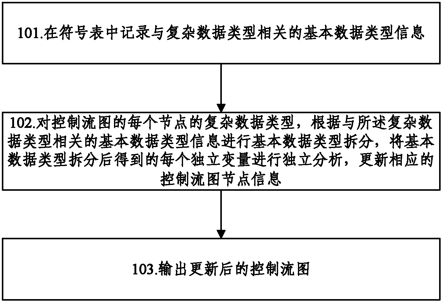 Processing method and apparatus for complex data structure in code static state testing