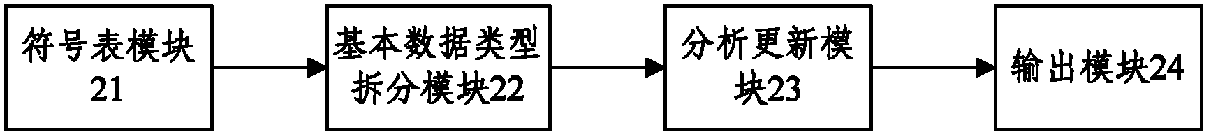 Processing method and apparatus for complex data structure in code static state testing