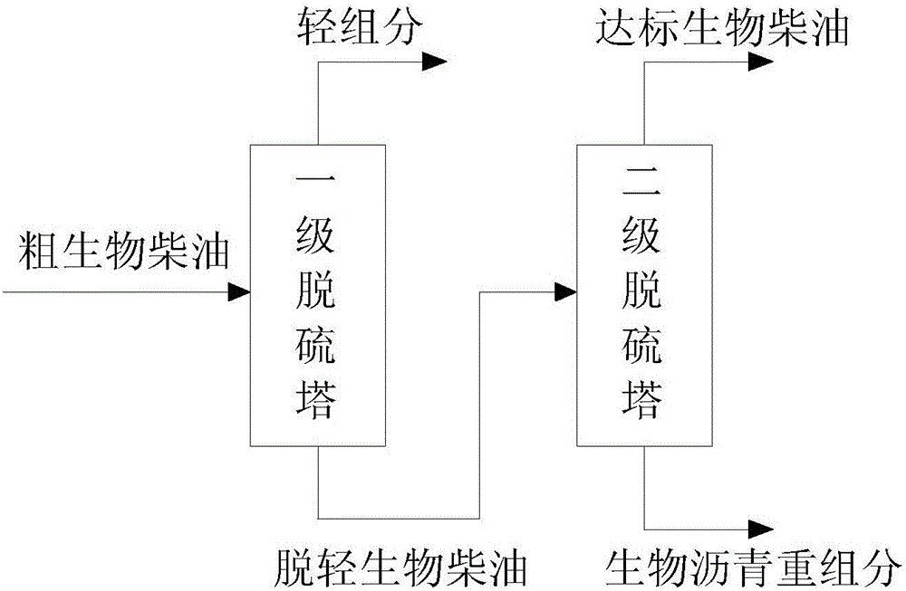 Novel desulfurization method of biodiesel