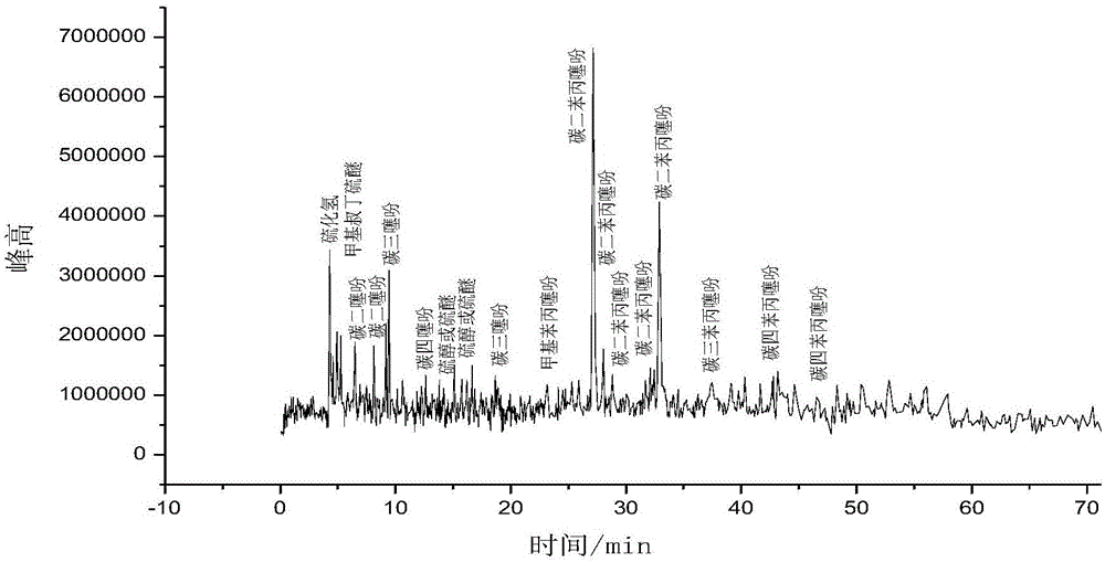 Novel desulfurization method of biodiesel