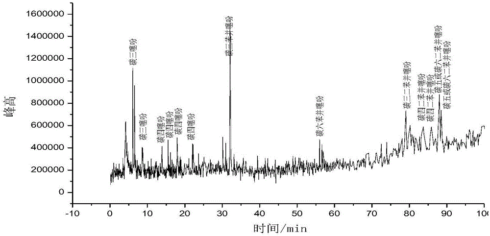 Novel desulfurization method of biodiesel