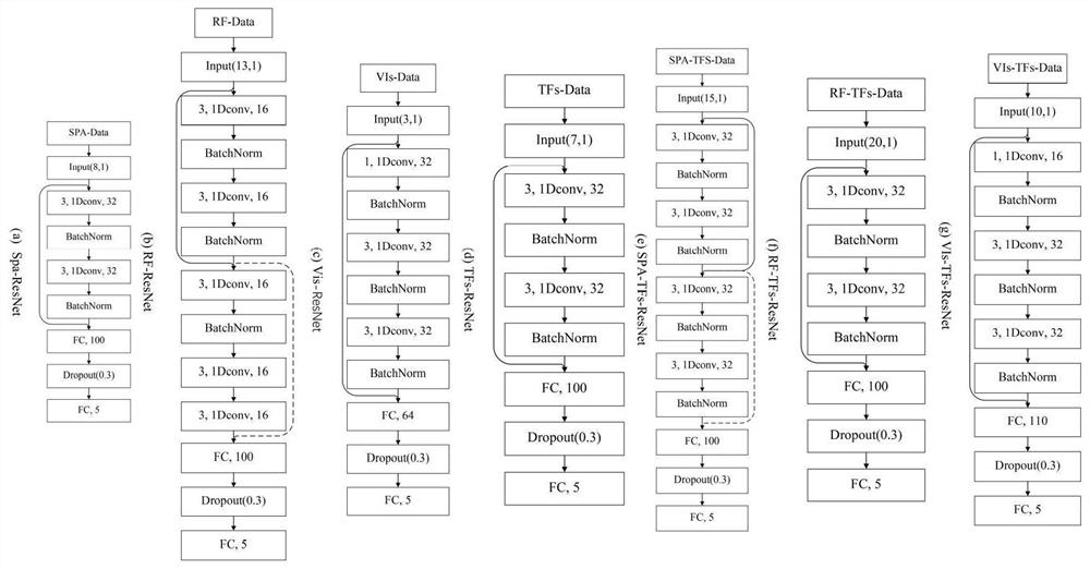 Method for constructing DCNN leaf blast classification model based on fusion features