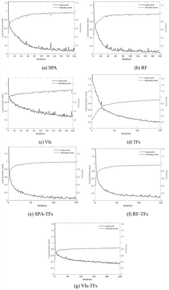 Method for constructing DCNN leaf blast classification model based on fusion features