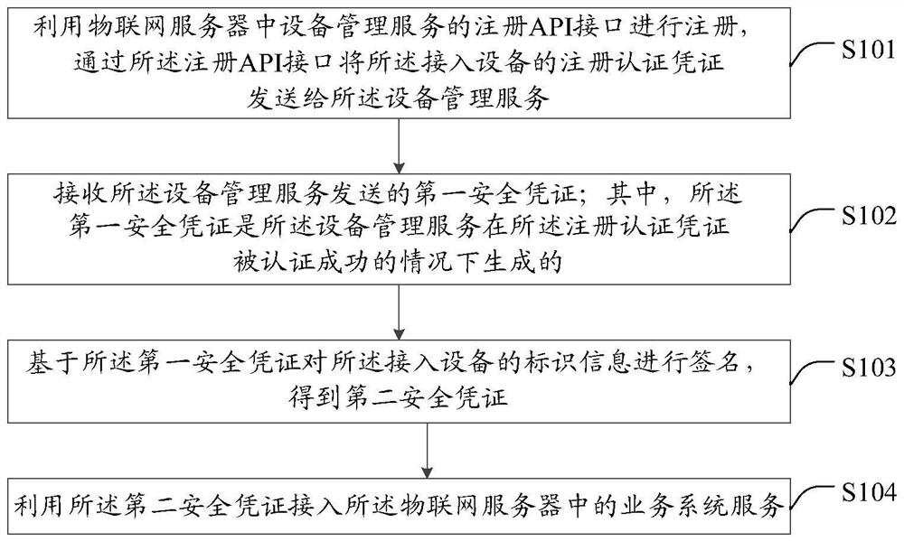 Access authentication method and device, equipment, server, storage medium and system