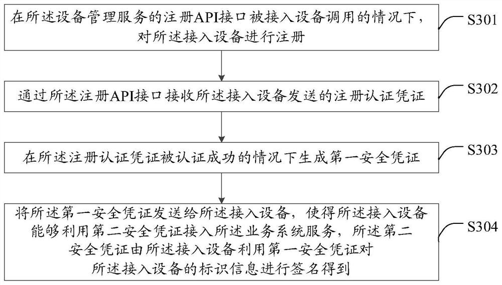 Access authentication method and device, equipment, server, storage medium and system