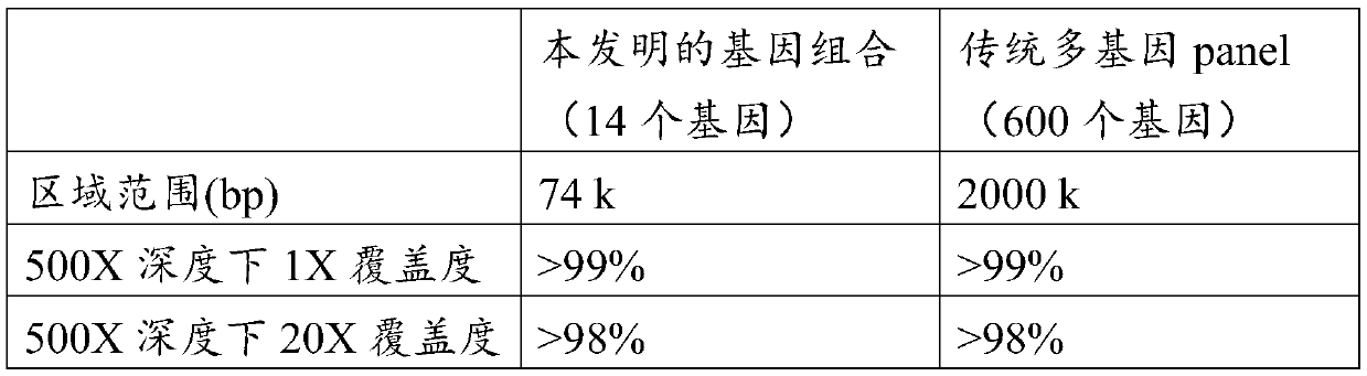 Gene combination for screening hereditary heart disease and application thereof