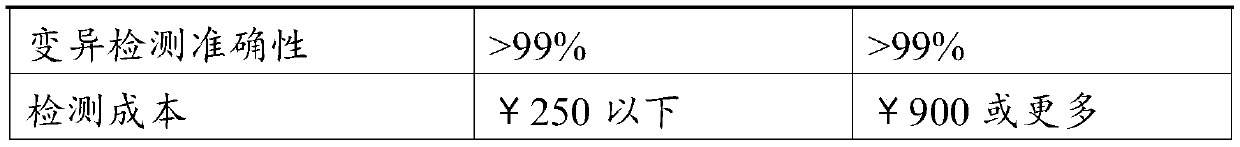 Gene combination for screening hereditary heart disease and application thereof