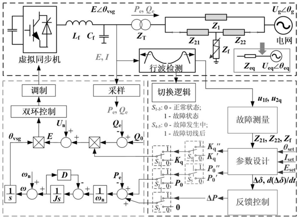 Method and system for controlling power angle, current and voltage of virtual synchronous machine under fault