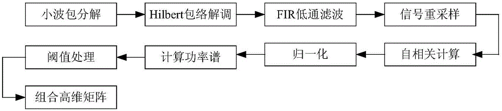 Wavelet packet frequency domain signal manifold studying failure diagnosis method