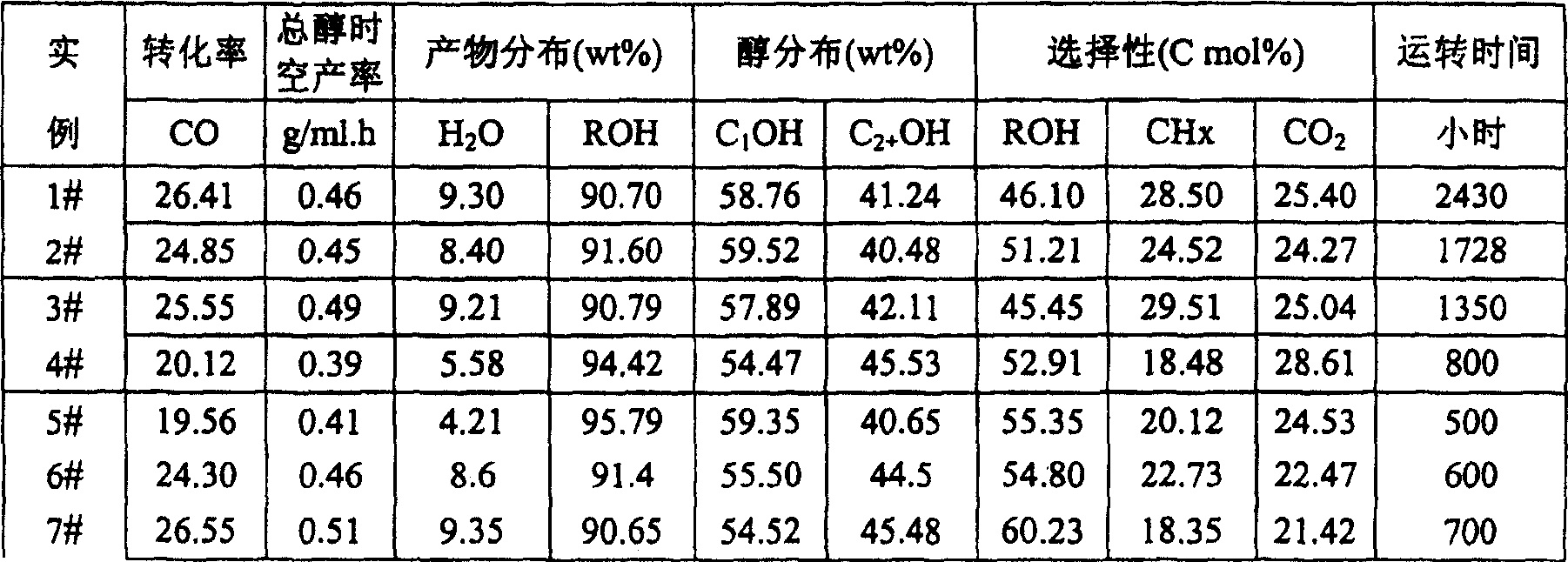 Catalyst for preparing low-carbon mixed alcohol by synthetic gas, its preparation method and application