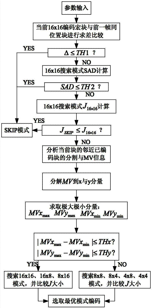 H.264 inter-frame mode optimization method based on maximin MV (Music Video) difference value