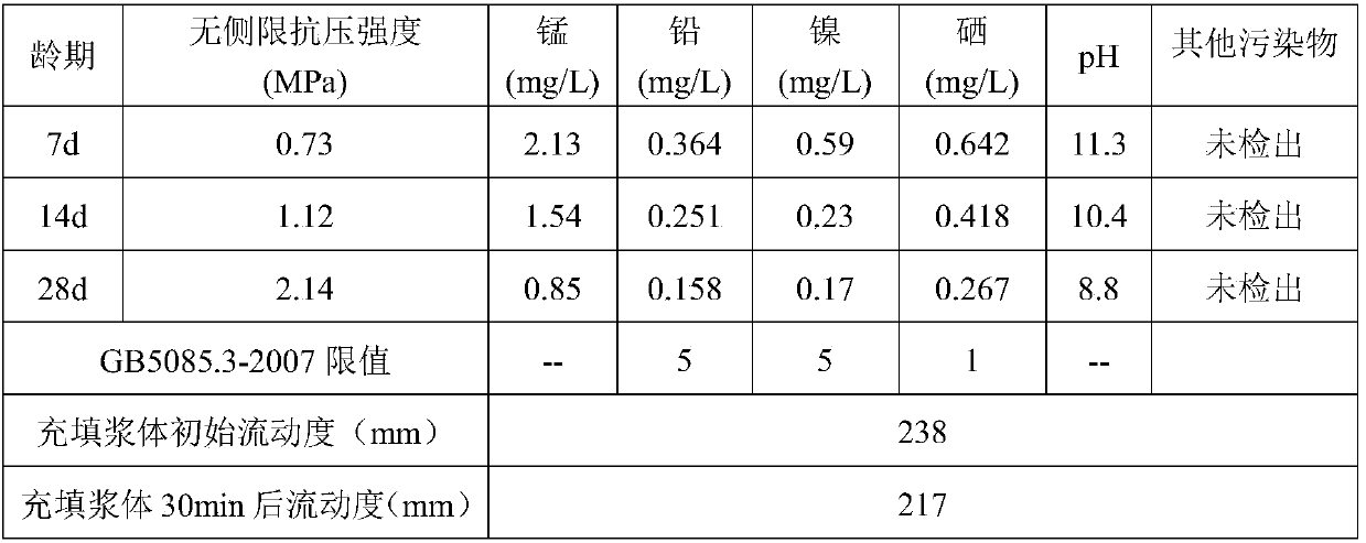 A kind of electrolytic manganese slag-based paste filling material and preparation method thereof