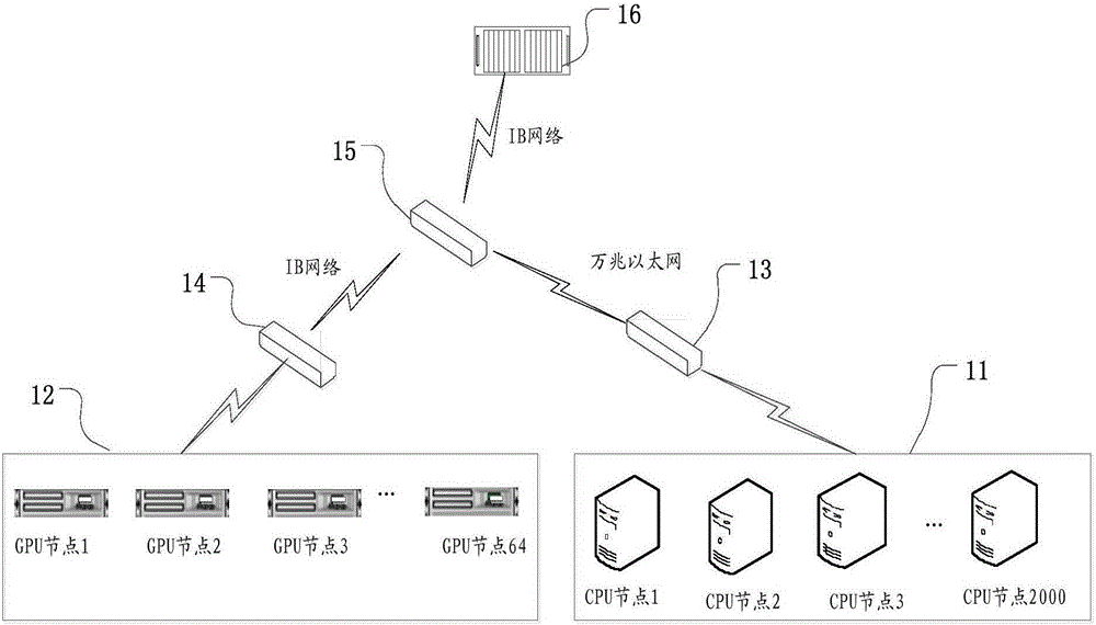 CPU and GPU hybrid cluster architecture system for deep learning