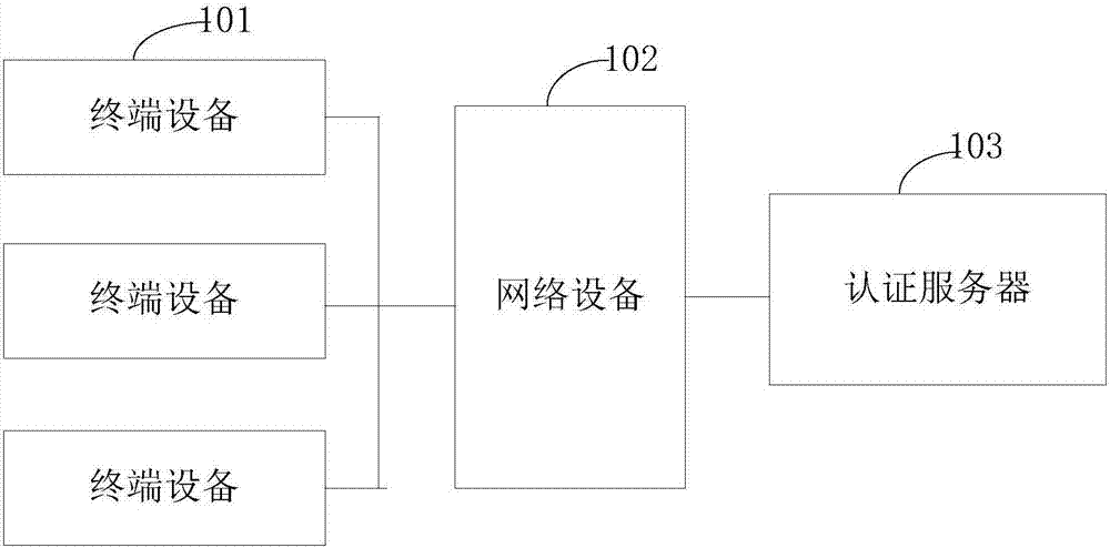 Network access authentication method and device