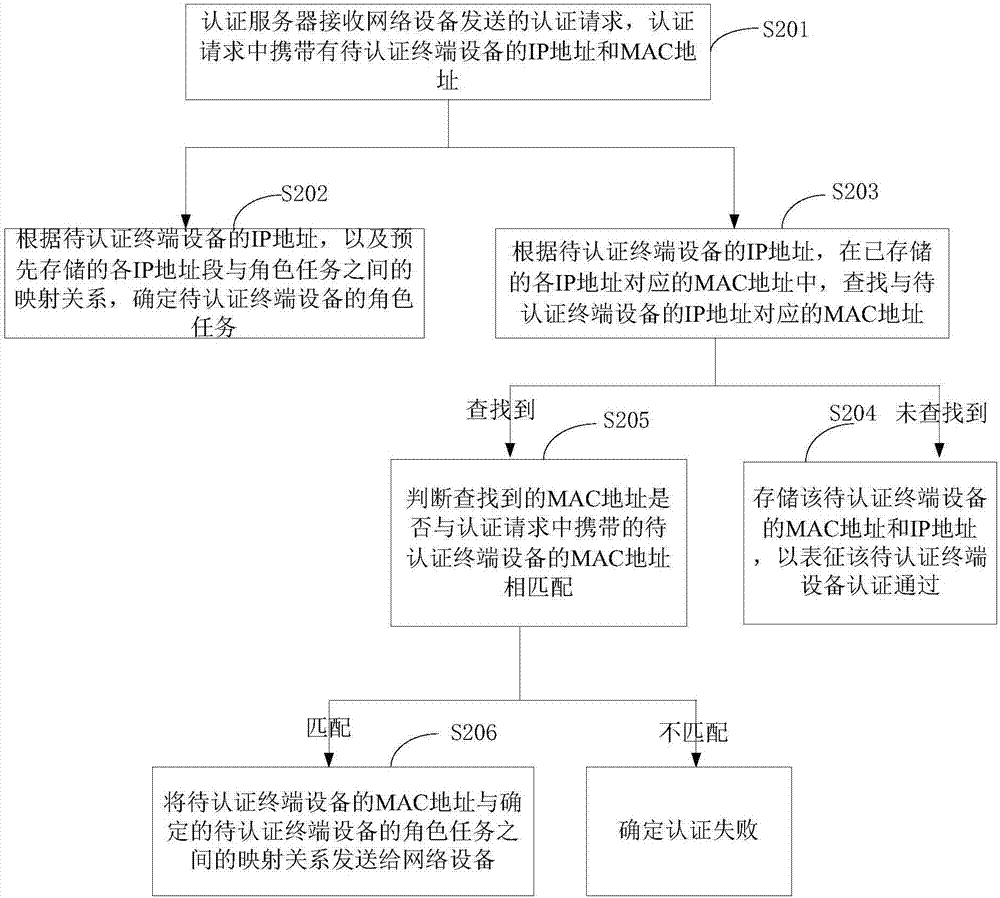 Network access authentication method and device